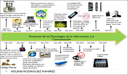 Esta foto nos da cuenta de la evolución de la tecnologia 